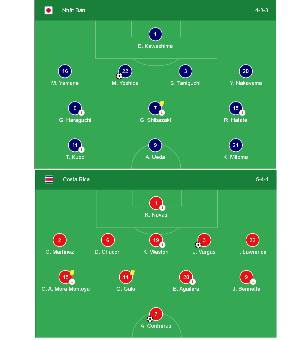 Doi hinh ra san cua Nhật Bản vs Costa Rica WC 2022 