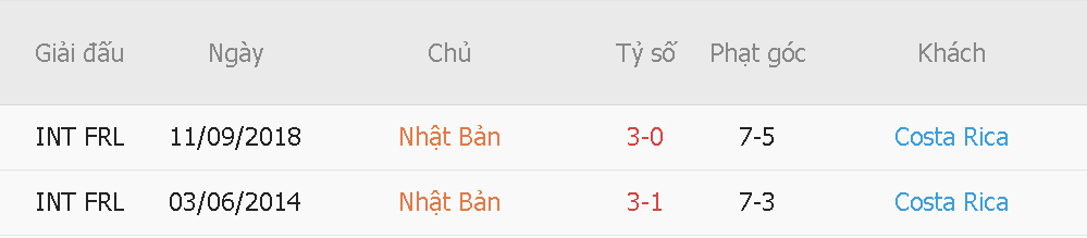 Lich su doi dau Nhat Ban vs Costa Rica 
