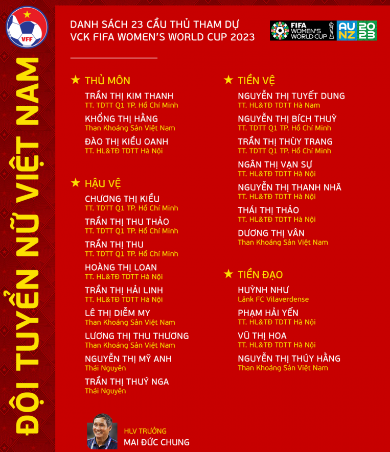Thong tin Doi hinh DT Viet Nam tham du WC nu 2023