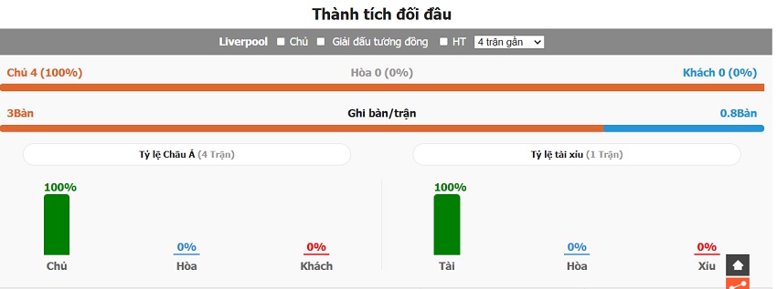 Thanh tich doi dau Liverpool vs Bayer Leverkusen gan nhat