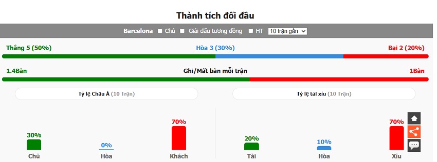 Thanh tich doi dau Barca vs Inter Milan vua qua
