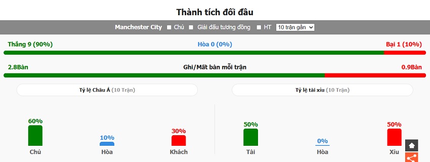 Soi keo ti so Man City vs Bournemouth hom nay