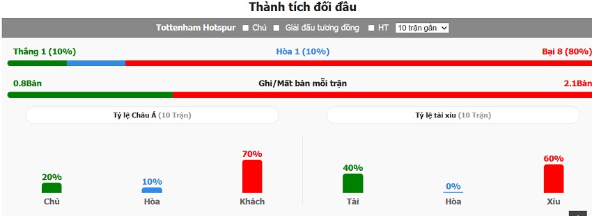 Soi keo chau a Tottenham vs Chelsea moi nhat