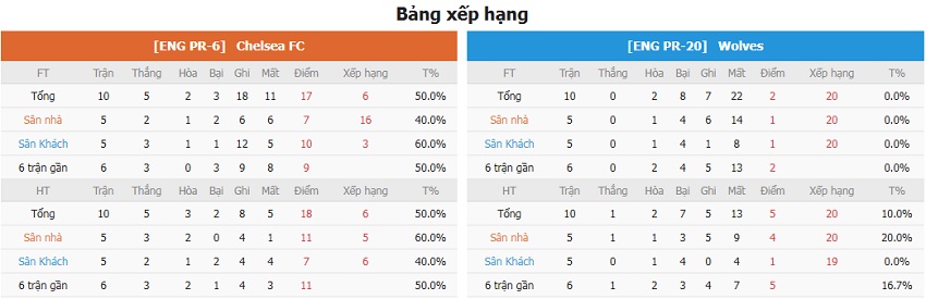 Phan tich keo Chelsea vs Wolves moi nhat
