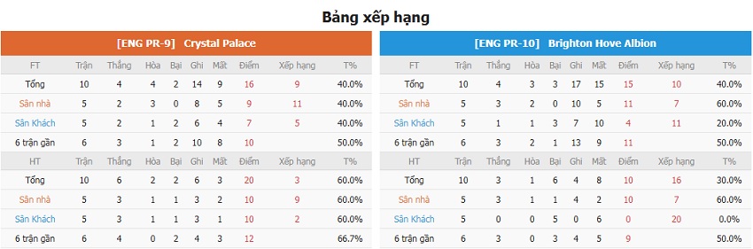 Nhan dinh keo Crystal Palace vs Brighton moi nhat