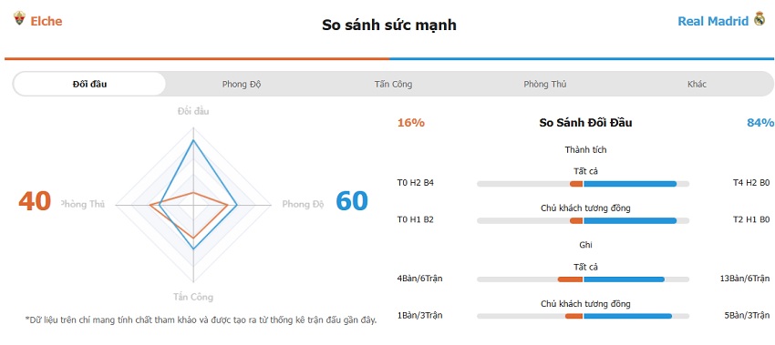 Nhan dinh phong do Elche vs Real Madrid chinh xac