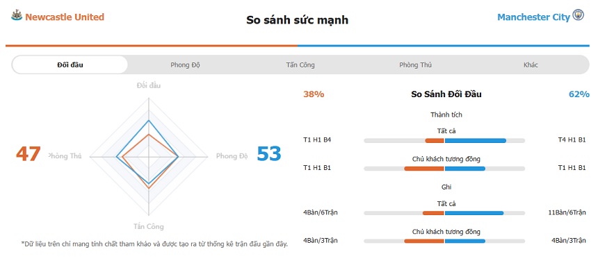 Soi keo ti so Newcastle vs Man City chi tiet