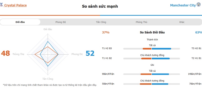 Soi keo chap chau a Crystal Palace vs Man City chinh xac