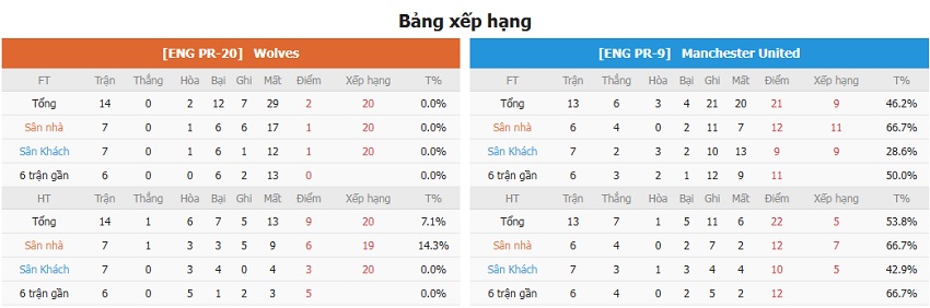 Phan tich keo Wolves vs Manchester Utd chinh xac