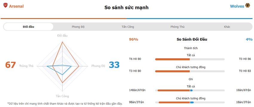 Soi keo tong ban thang Arsenal vs Wolves chinh xac