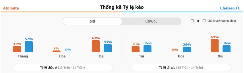Nhan dinh keo Atalanta vs Chelsea moi nhat