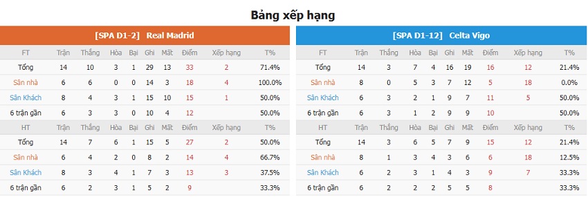 Nhan dinh keo Real Madrid vs Celta Vigo chinh xac