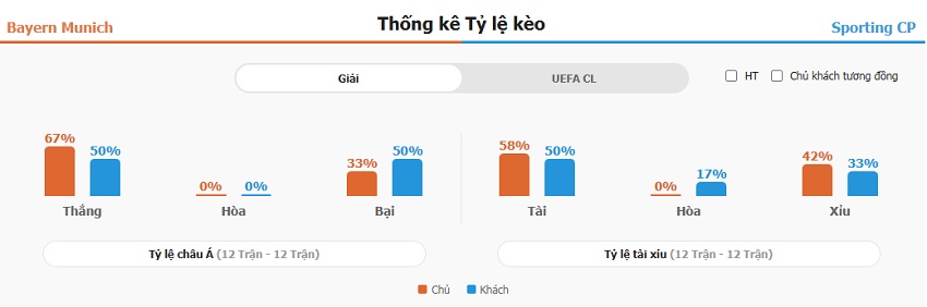 Du doan keo Bayern vs Sporting CP chinh xac